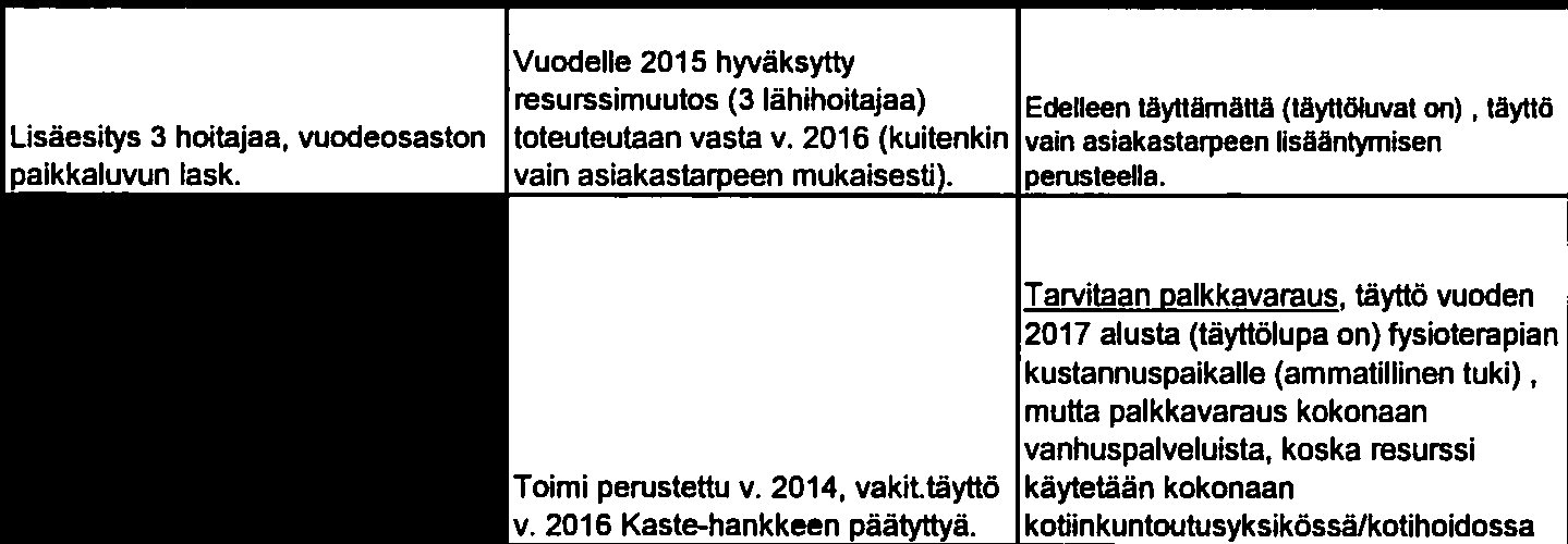 alla) Taytto 5 3 8 8-3 5 Palveluohjaaja Iask). toteuteutaan vasta v. 206 palkkavarauksen mukaan Toimet olemassa 3 palveluohjaajalle kts.yliä (ei esimiestyötä/täyttöluvat on). rahoitus puuttuu.