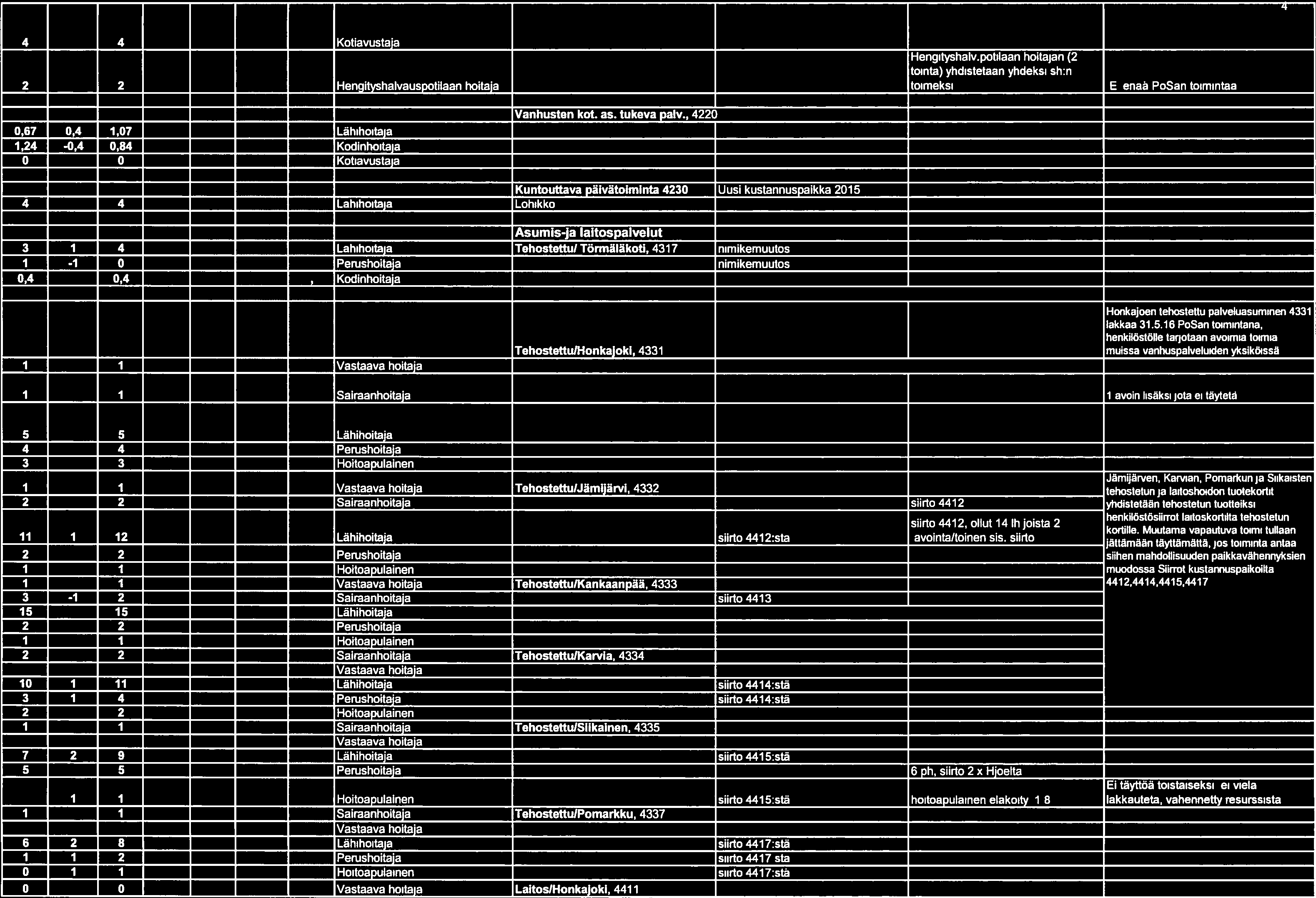 4 Sairaanhoitaja avoin lisäksi jota ei täytetä.... henkilöstösiirrot 4 4 4-2 2 Kotiavustaja Hengityshalv.