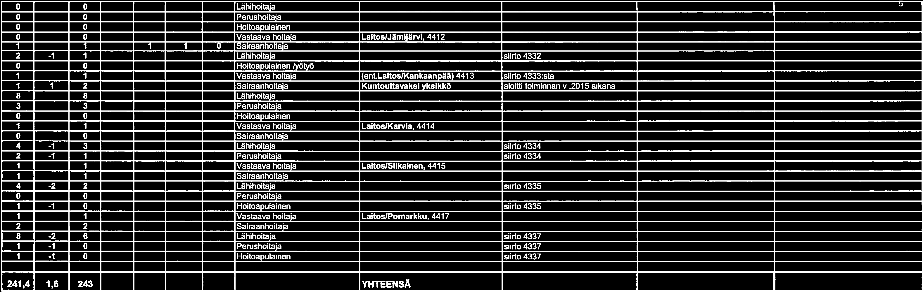 0-0 - - ähihoitaja 0 Pemshoitaja 0 0 Hoitoapulainen T 0 Vastaava hoitaja Laitos!