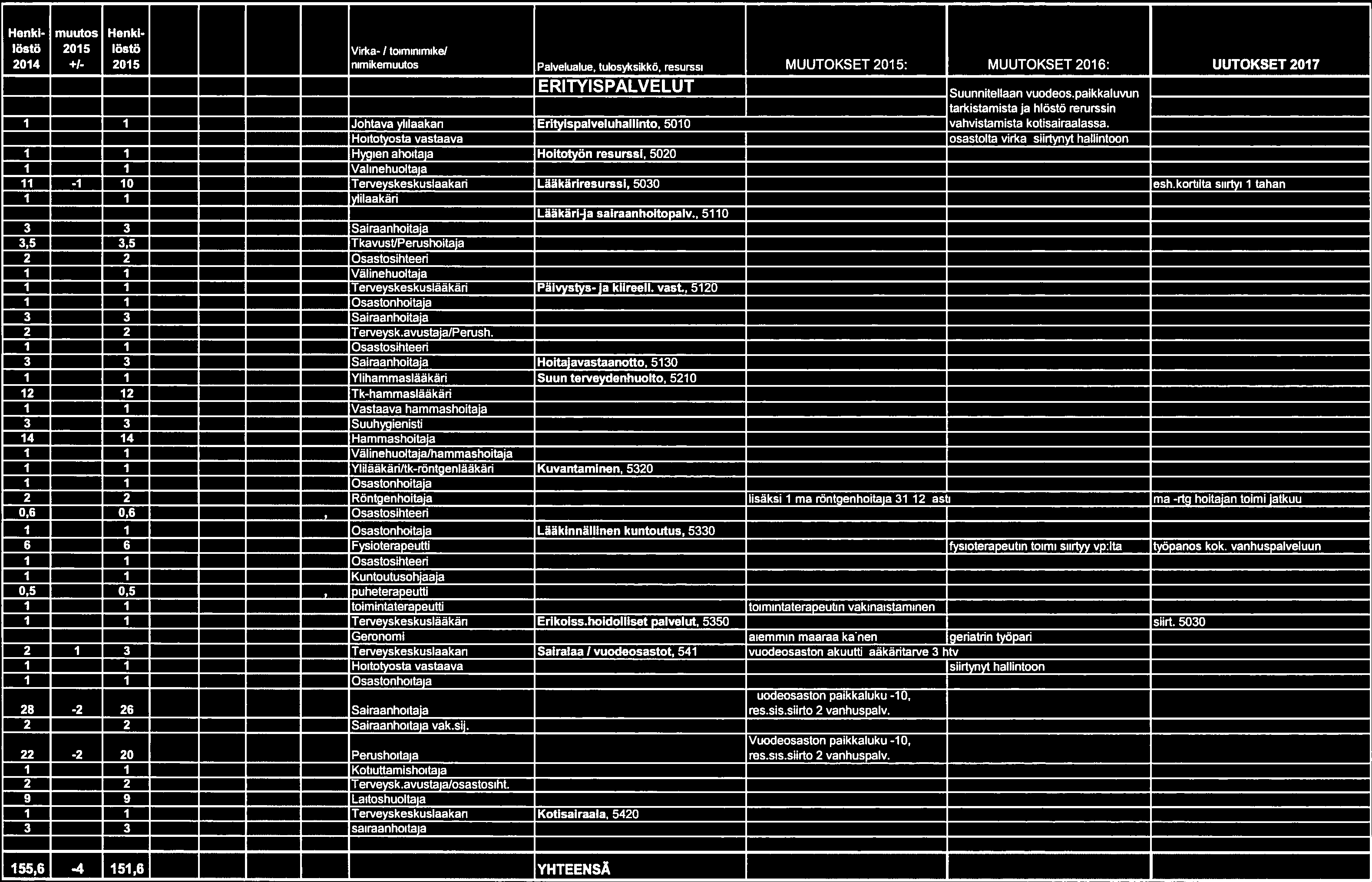 Henki- tarkistamistaja hiöstö remrssin muutos Henki- muutos Henki- muutoks Henki löstö 205 löstö 206 löstö et 207 löstö Virka- / toiminimike!