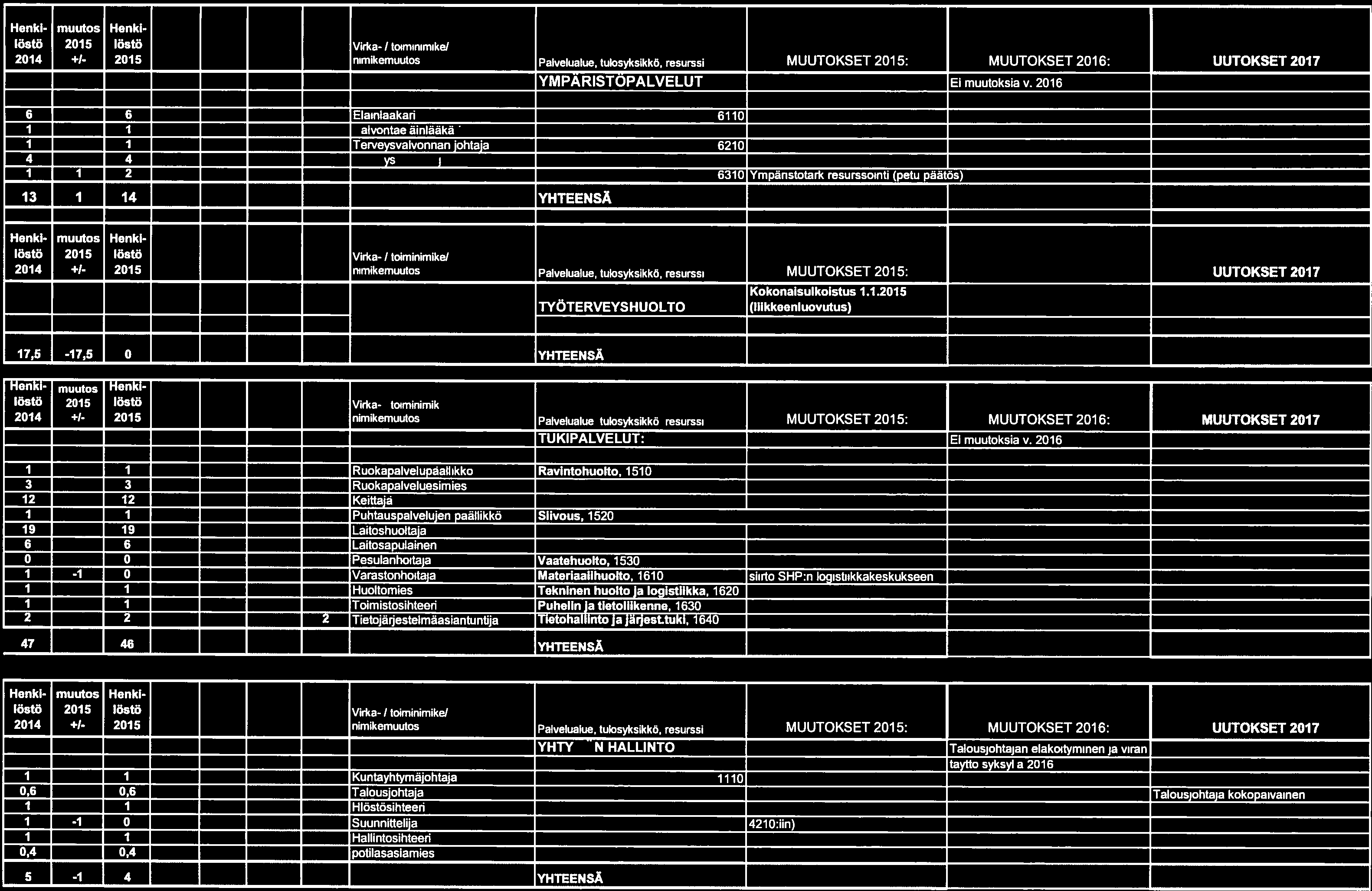 206 MUUTOKSET 207 MUUTOKSET 207 6 4 6 4 2 6 3 2 6 3 2 IinIkn alvontaeiäiniääkän nrvevsvalvonnan lohtala Terveystarkastaja Ympäästötarkastaja 60 62 ii 630