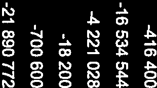 350 5,5 3,4 ulkoiset kulut yht 20 50 772 2 228 770 20 50 772-3,4 TOIMINTAKATE (ULKOINEN) - 683 58-64 450-380 000-5,9-8,0 Sisäiset erät Sisäiset erät 64845 623700 33 900-8,0-9,2