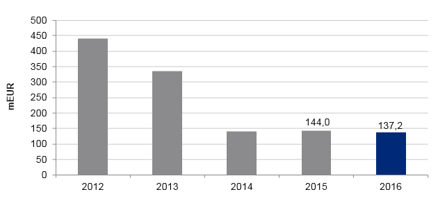 Vahva tase (2012-2016) Korollista velkaa vähän Sokolówin divestointi,