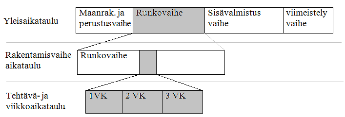 26 3.4.4 Tehtäväsuunnittelu Tehtäväsuunnitelma on tarkin aikataulusuunnitelma työmaalla ja sillä pyritään varmistamaan yksittäisen tehtävän ajalliset, laadulliset ja taloudelliset tavoitteet.