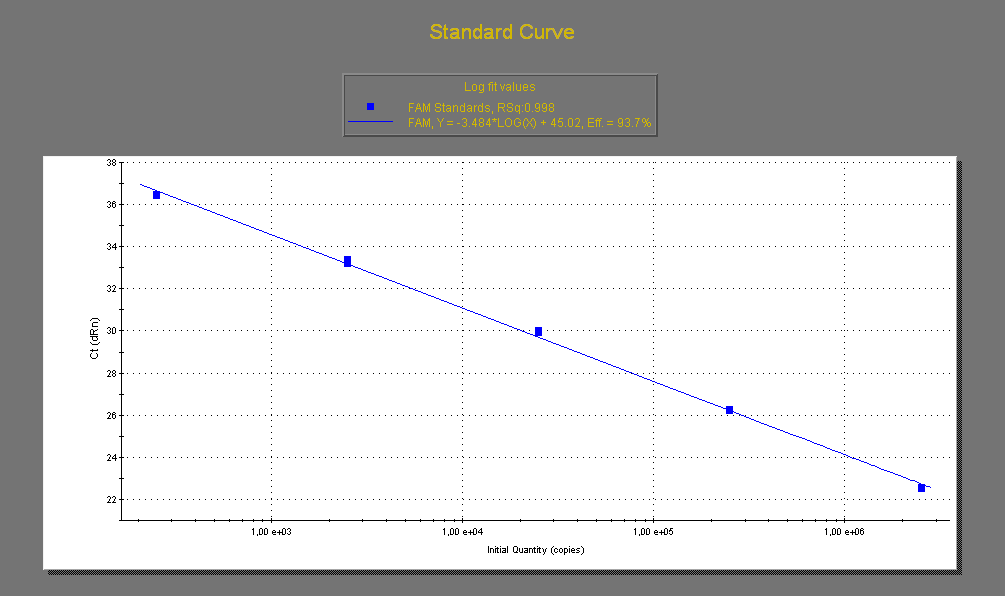 12 ville sijoittamalla ne standardisuoralle Ct-arvojen perusteella ja katsomalla vastaavat pitoisuudet kuviosta. (Bustin Nolan 2004c: 332 333.) Kuviossa 4 on esimerkki standardisuorasta. KUVIO 4.