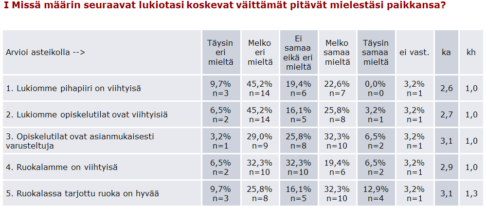 6.2 Jakaumat Jakaumissa taulukoihin tulevat lukumäärä- ja prosenttijakaumat sekä keskiarvo ja