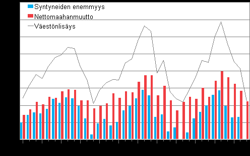 Väestö 2013 Väestön ennakkotilasto 2012, joulukuu Maahanmuuttoja ennätysmäärä 2012 Tilastokeskuksen ennakkotietojen mukaan vuonna 2012 maahanmuuttojen määrä oli 30 420, joista 22 750 oli ulkomaan