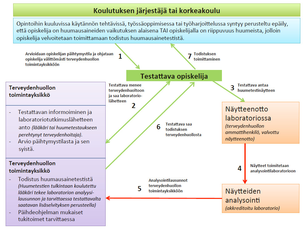 31 Ammatillisen opetuksen SORA-säännöksillä tarkennetaan opiskelijaksi ottamisen edellytyksiä ja kurinpitoa koskevia säännöksiä sekä lisätään opiskeluoikeuden peruuttamista ja opiskelijoiden