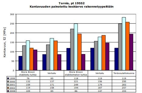 119 Kuva 5.47 Kantavuuden painotettu keskiarvo (25% oikea, 25% vasen, 50% keskilinja) rakennetyypeittäin. (Ramboll 2008d) Kesällä 2008 kohteella tehtiin tasaisuus- ja urasyvyysmittaukset.