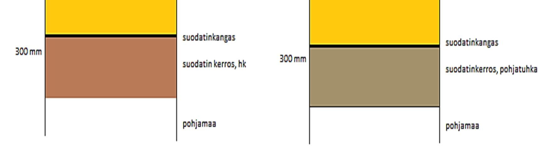 laboratoriossa tehtyjen määritysten mukaan lentotuhkaa käyttäen oli saavutettavissa hyvä kantavuus.