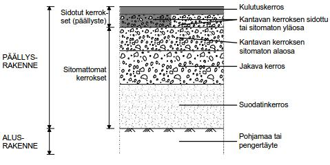 4 Kuva 2.1 Tavanomainen joustava päällysrakenne (Belt et al. 2002) Sidotut kerrokset ovat päällysrakenteen ylimpiä rakennekerroksia, joiden ominaisuuksia on parannettu käyttäen sideainetta.