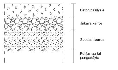 Betonipäällyste kestää nastarengaskulutusta huonosti ja rakenne on herkkä epätasaisista painumista ja