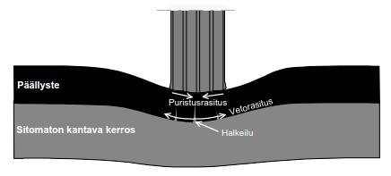 52 Kuva 4.1 Liikennekuormituksen aiheuttamat asfalttipäällysteen rasitukset ja väsymisvauriot (Belt et al. 2002, s. 41) Tien poikkisuuntaisia halkeamia aiheuttavat routanousu ja pakkaskatkot.