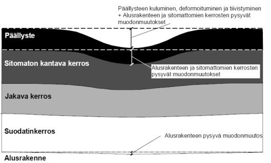 54 4.3 Epätasaisuus Tien poikkisuuntainen epätasaisuus ilmenee leveillä teillä urautumisena. Kapeilla teillä ajourien välisen harjanteen korkeus kuvastaa poikkisuuntaista epätasaisuutta.