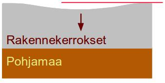 56 Routaantuvilla alueilla jäätyminen yhdessä kosteuden kanssa aiheuttaa routanousuja.