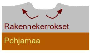 vettä. Routanousut heikentävät rakenteen tiiviyttä, jolloin jäätyneen kiviaineksen ja pohjamaan sulaessa keväällä tiivistyminen on jälleen mahdollista ja tapahtuu urautumista.