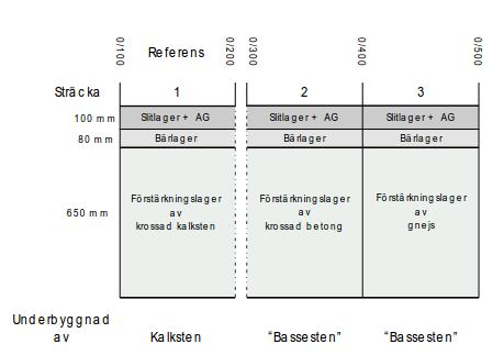 66 Kuva 5.5 Päällysrakenne Väg 869 Stenstorp (Ydrevik 2000) Betonimurskerakenteen toimivuutta verrattiin murskatusta kalkkikivestä ja gneissistä rakennettuihin rakenteisiin (Ydrevik 2000).