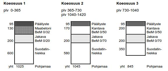 69 maatutkaluotausten avulla rakennekerrospaksuuksia.