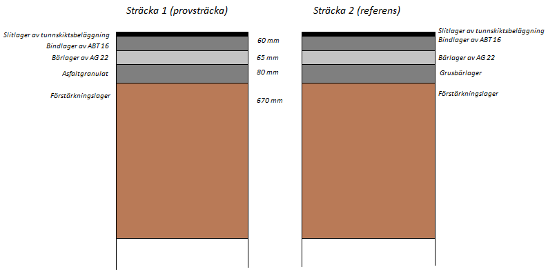 76 sidottujen kerrosten paksuuksia ilman, että tien odotettu elinikä pienenisi tavanomaiseen rakenteeseen nähden. Väg 46, Blidsberg-Trädet, Västergötland.