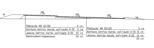 78 Rakennettava osuus oli noin 130 metrin pituinen ja sijaitsi vanhan betonilaiturin päällä. Päällysrakenne tehtiin asfalttimurskeesta (Kuva 5.15).