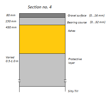 83 Osuudet 3 ja 4 sisältävät noin 400 mm paksuisen kerroksen jätteenpolton kuonaa. Toinen on päällystetty tiivistetyllä murskeella (Kuva 5.19). Kuva 5.