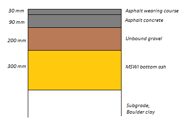 85 Kuva 5.22 Päällysrakenne, Skælskør, Tanska, perustuu lähteeseen (Reid et al. 2001) Vuonna 1998 ALT-MAT projektin yhteydessä tien kunto arvioitiin hyväksi.