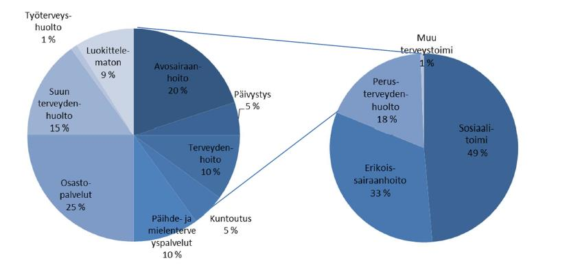 Pirkanmaan nettokäyttömenojen jakautuminen sotessa 2014 Puolet menoista