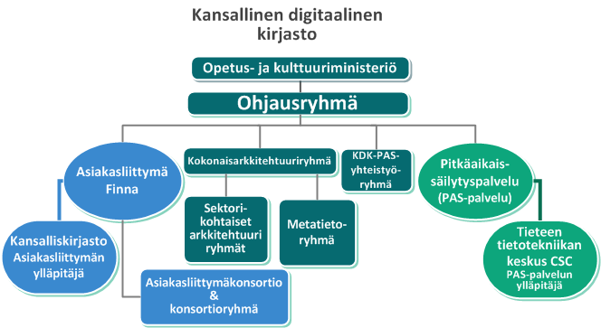 13 (22) n toiminnallisuuden kehittäminen riippuu myös arkistojen AHAA-hankkeesta sekä museoiden Museo2015- hankkeesta, jotka pyrkivät yhtenäistämään omien sektoreidensa sisällöntuotantoa.