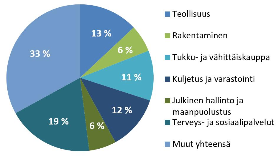 Kuva 17. Kotkan Haminan seudun työpaikat toimialoittain. Lähde: Tilastokeskus 2013 Suurin osa Kotka-Haminan seudun työllisistä työskentelee yksityisellä sektorilla (noin 60 %).