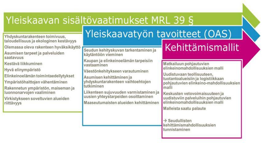 Lähtökohtina linjaratkaisulle ovat olleet yleiskaavan sisältövaatimukset, seutuvaltuuston 1.12.