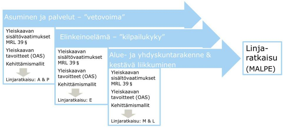 Suunnitellaan alue- ja yhdyskuntarakenteen vaiheittainen toteuttaminen. Sovitaan seurannasta ja mittareista.