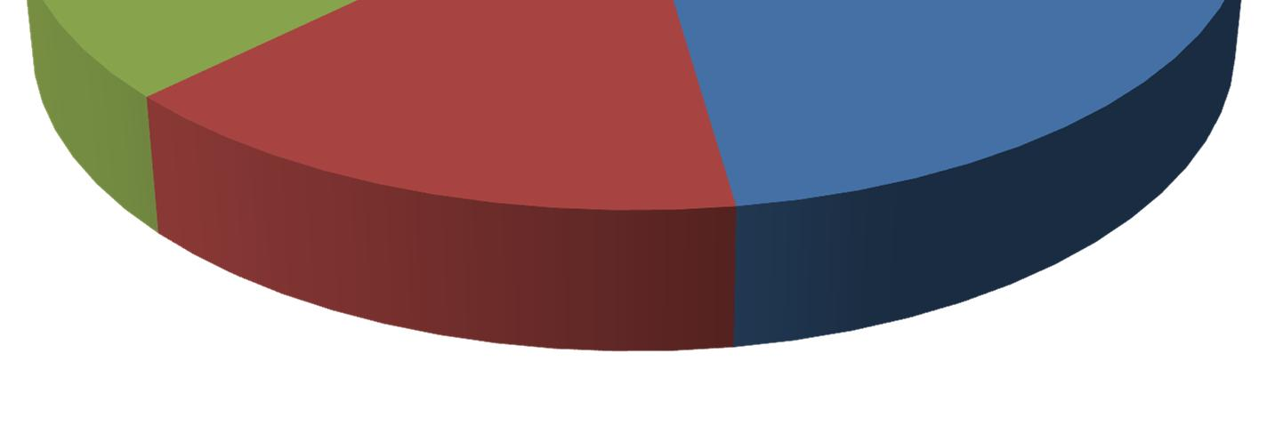 13,1 9 % Koulutus; 36,8 24 % Sos- ja terveystoimi;