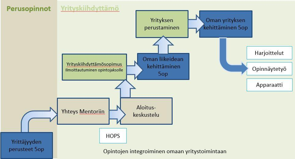 Seuraavassa kuviossa 2 esitellään SAMKin yrittäjyysopinnot ja niiden rakenne. Kuvio 2.