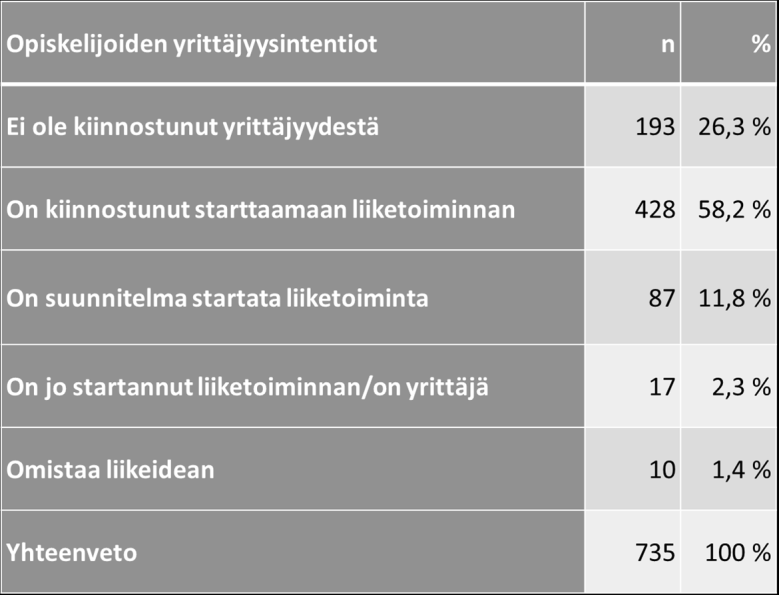 Kuvio 4. AMK opiskelijoiden yrittäjyysintentiot pitkittäistutkimusdatana v.2008-2015 YAMK opiskelijoiden yrittäjyysintentiot tutkittiin survey tutkimuksena syksyllä 2015 aloittaneille opiskelijoille.