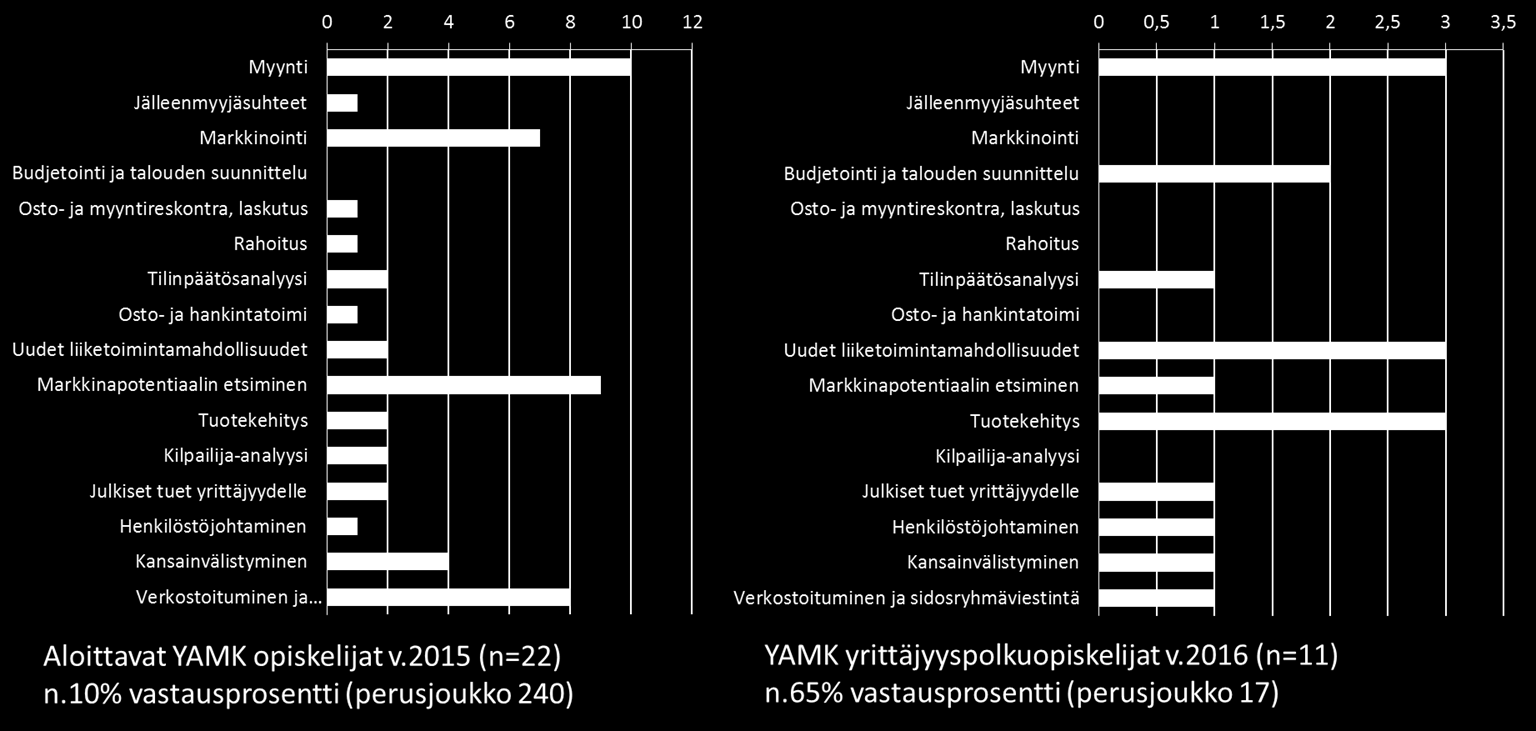 markkinapotentiaalin (asiakastuntemus) etsiminen. YAMK opiskelijoista peräti 40,9% ja yrittäjyyspolkuopiskelijoista 9% vastaa tämän olevan keskeinen osaamisen kehittämistarve.