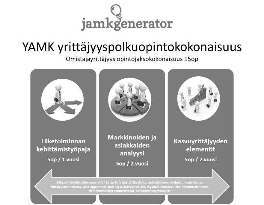 Sisällöllisesti kehittämistyössä hyödynnettiin intentiovaiheen sekä aloittavien YAMK opiskelijoiden kartoituksen tuloksia.