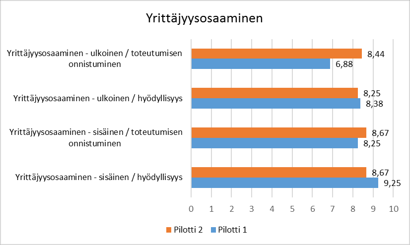 onnistuneensa ulkoisen yrittäjyysosaamisen kehittymisessä huomattavasti paremmin kuin ensimmäinen pilottiryhmä. KUVIO 4.
