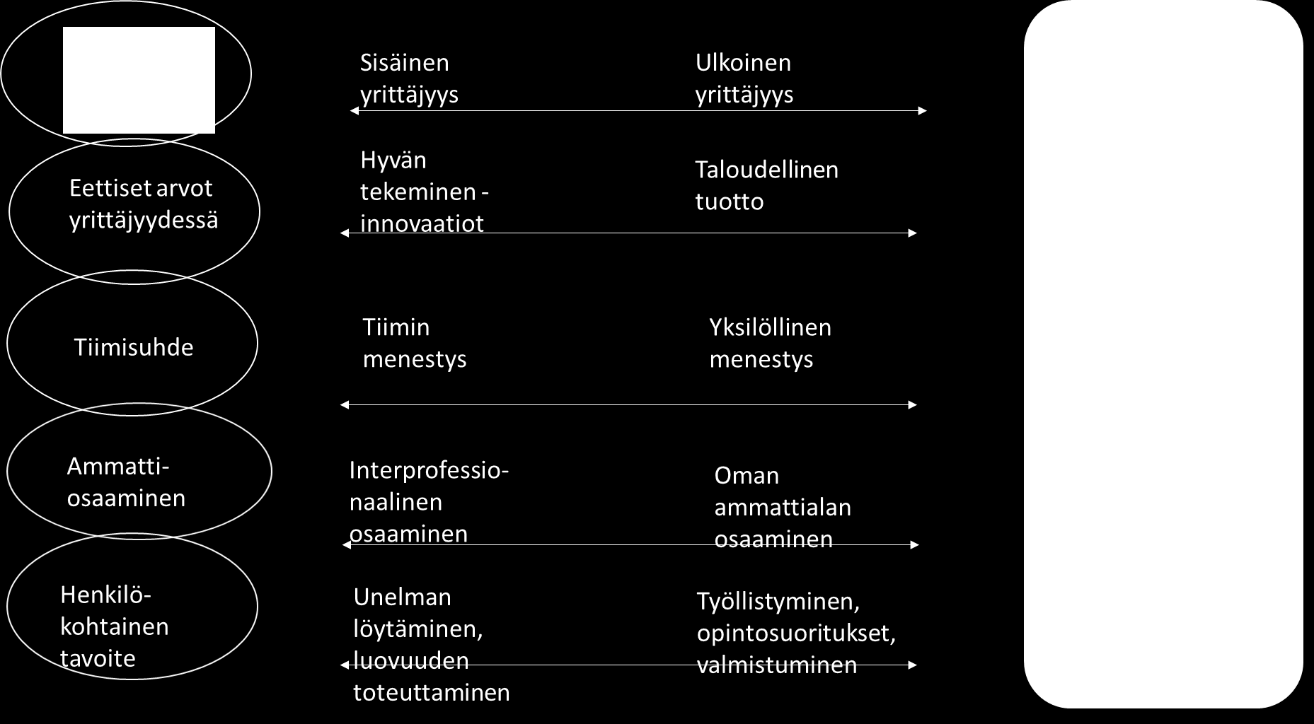 Yhteenvetona alustava kooste hyvinvointialan Proakatemia-tiimin opiskeluun sisältyvät jänniteulottuvuudet, joihin jokainen, sekä opiskelija että valmentaja, joutuu muodostamaan oman suhteensa.