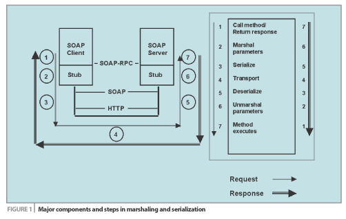 SOAP