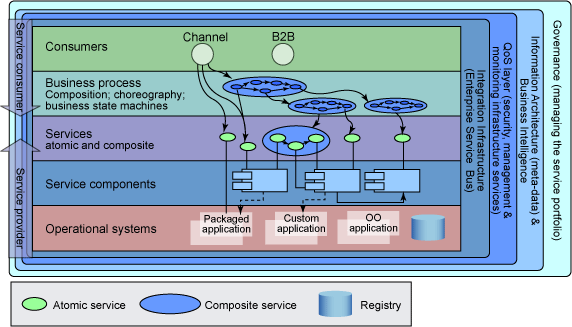 SOA solution stack