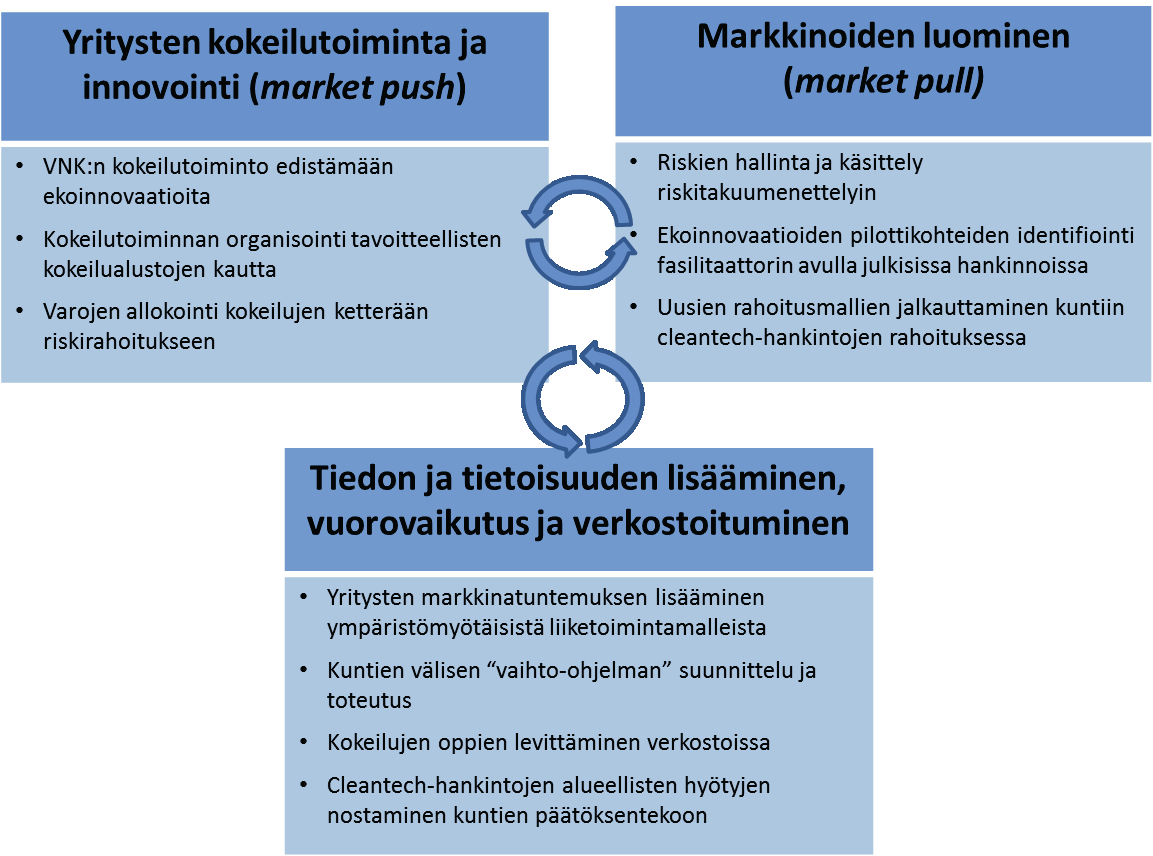 Kuva 5: Toimenpide-ehdotukset ekoinnovaatiopolitiikkaan liittyen:
