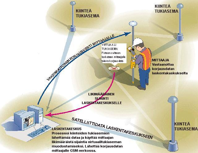 5 Kuva 3. VRS-järjestelmän toimintaperiaate (Tampereen kaupunki 2013). 2.2.2 Differentiaalikorjauspalvelut Suomessa Suomessa on useita mahdollisuuksia saada reaaliaikaista differentiaalikorjausta.