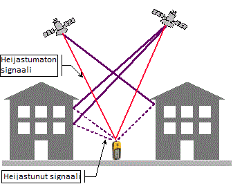 11 Kuva 6. Monitieheijastuksen aiheuttamia häiriöitä (Kowoma 2015).