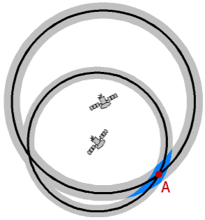 12 Kuva 8. Kahden satelliitin huono keskeinen geometria (Kowoma 2015). Satelliittigeometrian hyvyys tai huonous ilmaistaan DOP-luvuilla (dilution of precision).