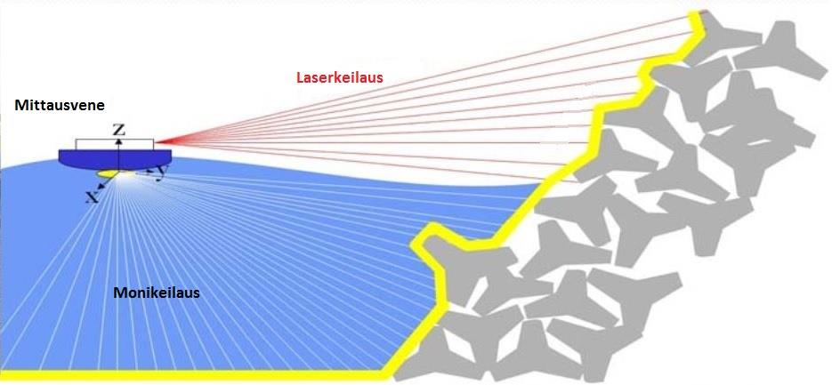 23 Kuvassa 16 on esitetty sivuprofiili mittaustilanteesta. Monikeilaus on usein hyvä suorittaa ensin, jotta on turvallista ajaa laserkeilaushalssit tuntemattomalla vesialueella.