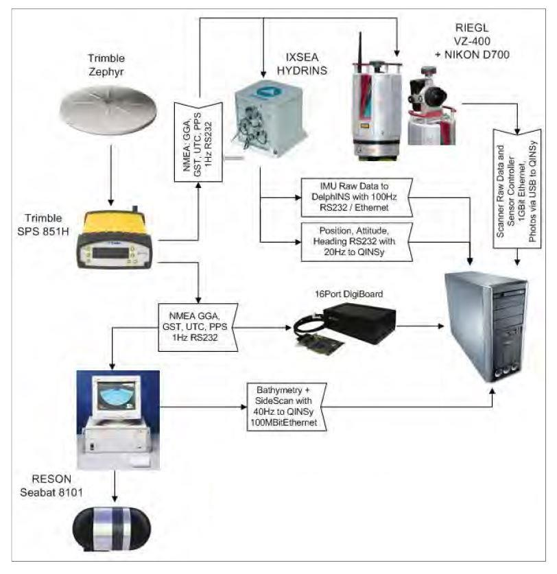 25 Kuva 19. Kaaviokuva mittalaitteiden käyttöliittymästä. Datansiirto tapahtuu joko sarja- tai ethernet-kaapeleilla (Thies 2011). Mittauksenaikainen datan prosessointi tehdään QINSy-ohjelmalla.