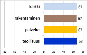 Kustannukset verrattuna vastaavaan ajankohtaan vuosi sitten (n = 523) (%) (%) (%) (%)* huomattavasti suurempi 4,9 4,1 3,0 4,0 vähän suurempi 27,6
