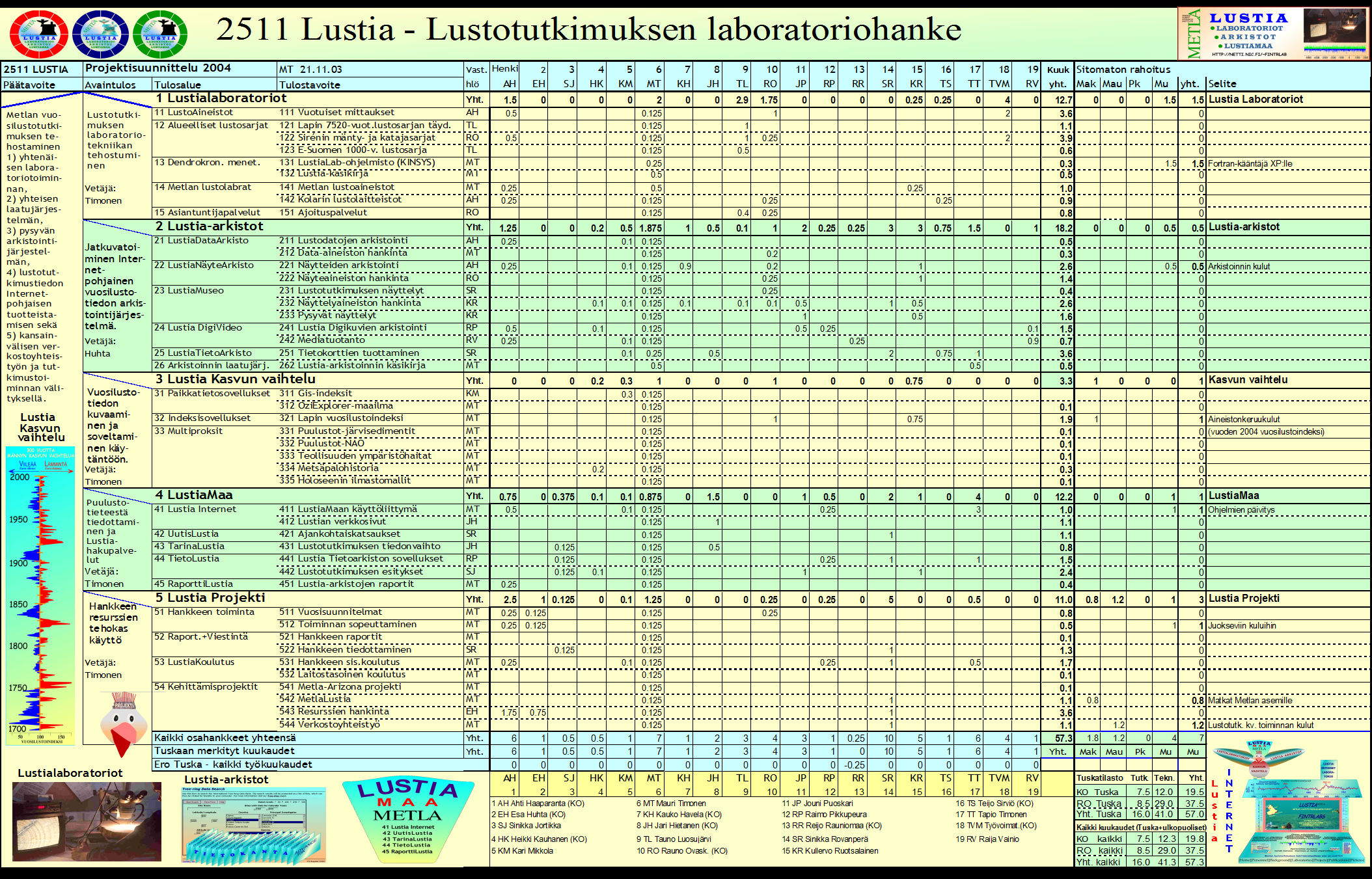 Liite 14: L ustian työajat 2004 osioittain Kuva 1.