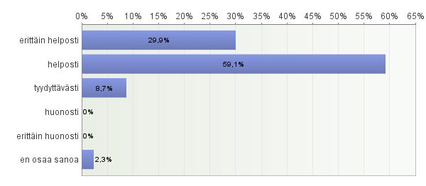 11 Lainattava aineisto on sijoitettu kirjastoautoon siten että tarvitsemani aineisto löytyy Wivin asiakkaista 87 % löytää tarvitsemansa aineiston erittäin helposti tai helposti.