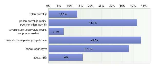 12 9 Kirjastoauton oheispalvelut Oheispalveluista eniten kannatusta saivat teemapäivät ja tapahtumat, joita kannatti 44 % vastanneista.